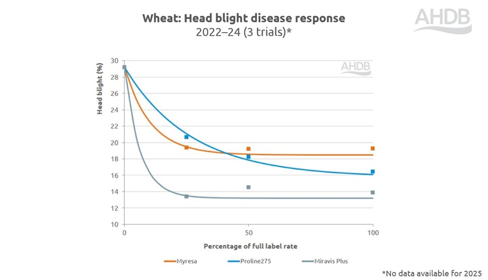 Wheat head blight disease response to fungicides chart 2022–24.